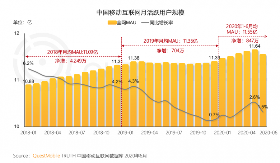 中國移動網際網路2020半年大報告：頭部企業加速遊戲精品化 小程式進入爆發期