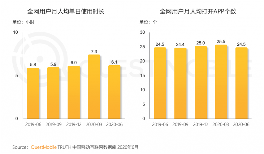 中國移動網際網路2020半年大報告：頭部企業加速遊戲精品化 小程式進入爆發期