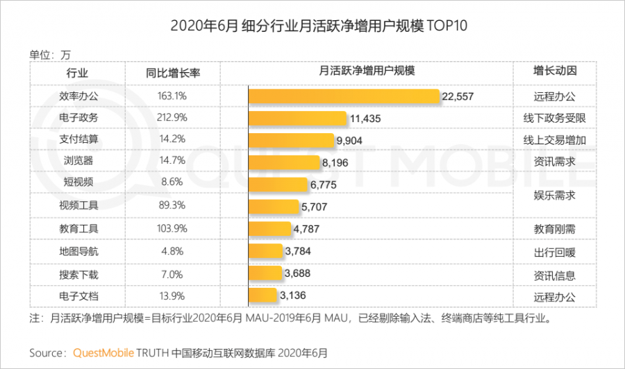 中國移動網際網路2020半年大報告：頭部企業加速遊戲精品化 小程式進入爆發期