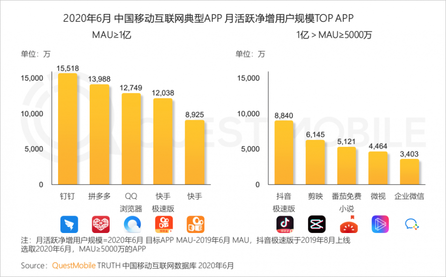 中國移動網際網路2020半年大報告：頭部企業加速遊戲精品化 小程式進入爆發期