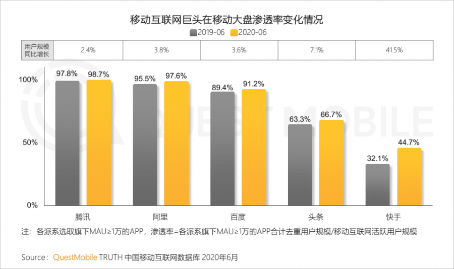 中國移動網際網路2020半年大報告：頭部企業加速遊戲精品化 小程式進入爆發期