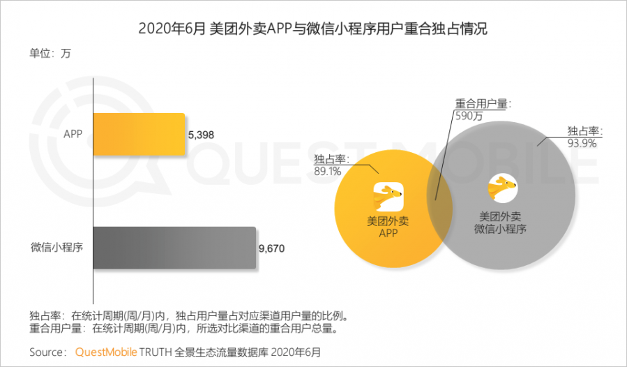 中國移動網際網路2020半年大報告：頭部企業加速遊戲精品化 小程式進入爆發期