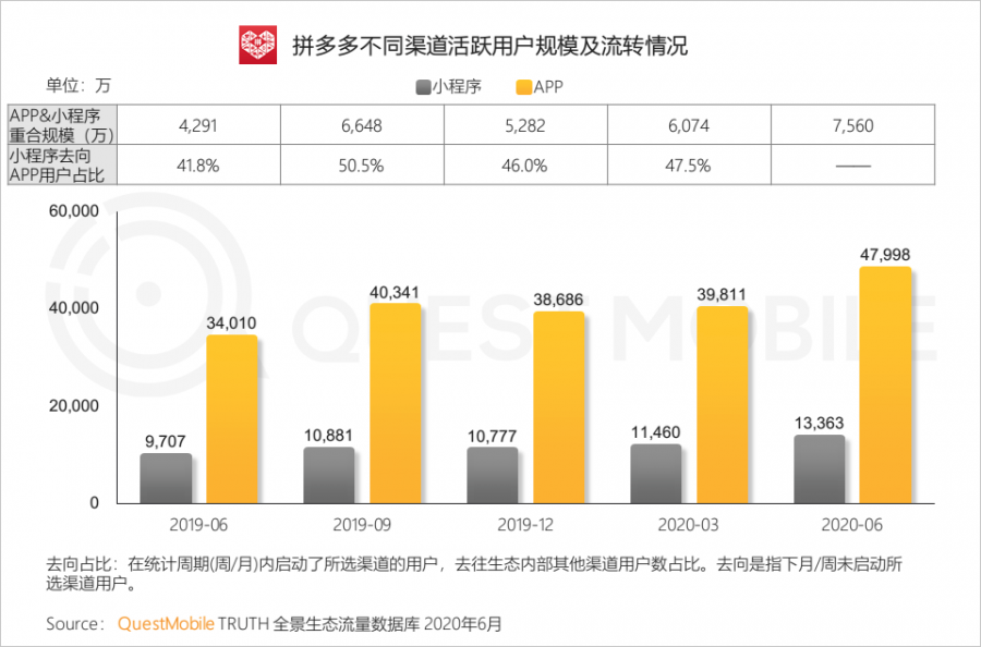 中國移動網際網路2020半年大報告：頭部企業加速遊戲精品化 小程式進入爆發期