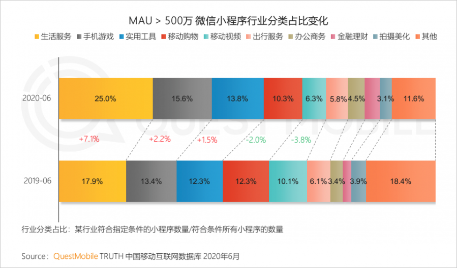 中國移動網際網路2020半年大報告：頭部企業加速遊戲精品化 小程式進入爆發期