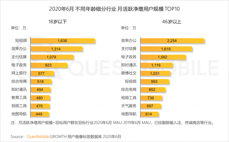 中國移動網際網路2020半年大報告：頭部企業加速遊戲精品化 小程式進入爆發期