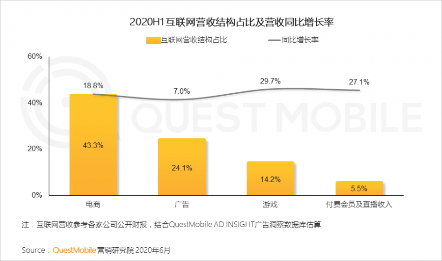 中國移動網際網路2020半年大報告：頭部企業加速遊戲精品化 小程式進入爆發期