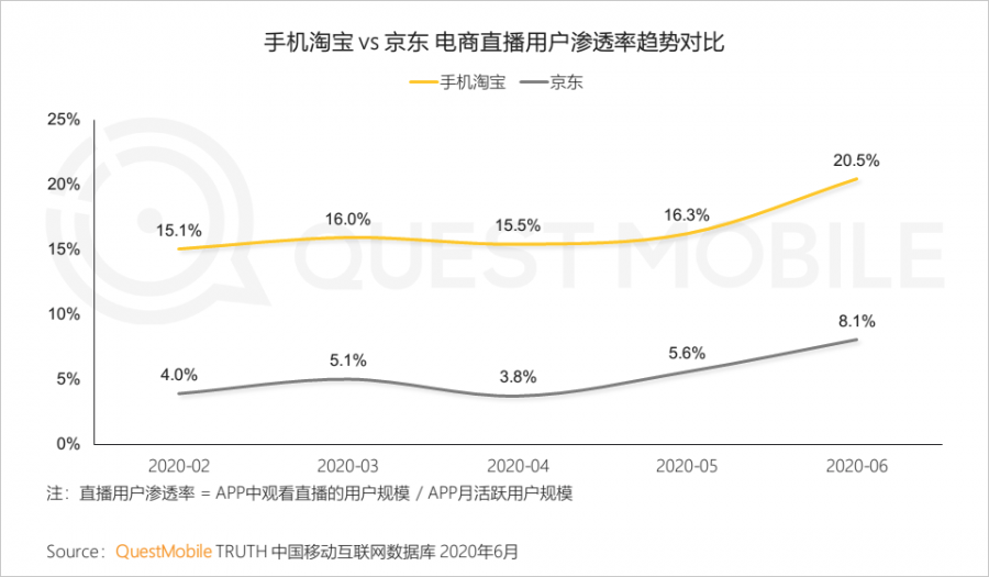 中國移動網際網路2020半年大報告：頭部企業加速遊戲精品化 小程式進入爆發期