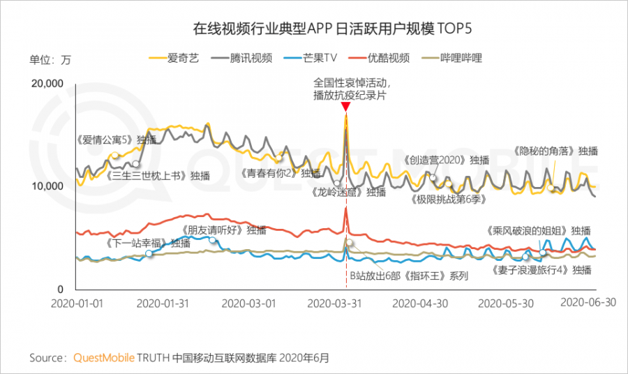 中國移動網際網路2020半年大報告：頭部企業加速遊戲精品化 小程式進入爆發期