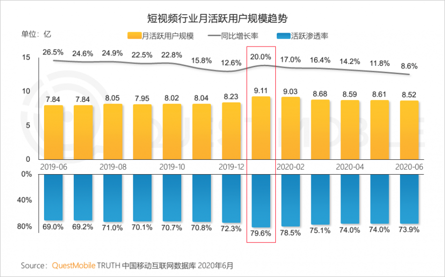 中國移動網際網路2020半年大報告：頭部企業加速遊戲精品化 小程式進入爆發期