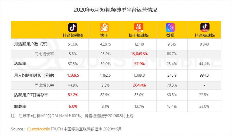 中國移動網際網路2020半年大報告：頭部企業加速遊戲精品化 小程式進入爆發期