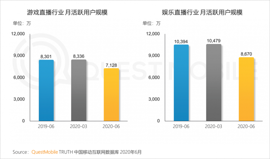 中國移動網際網路2020半年大報告：頭部企業加速遊戲精品化 小程式進入爆發期