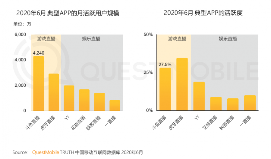 中國移動網際網路2020半年大報告：頭部企業加速遊戲精品化 小程式進入爆發期