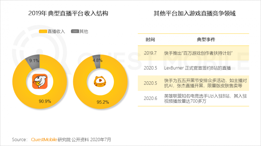 中國移動網際網路2020半年大報告：頭部企業加速遊戲精品化 小程式進入爆發期