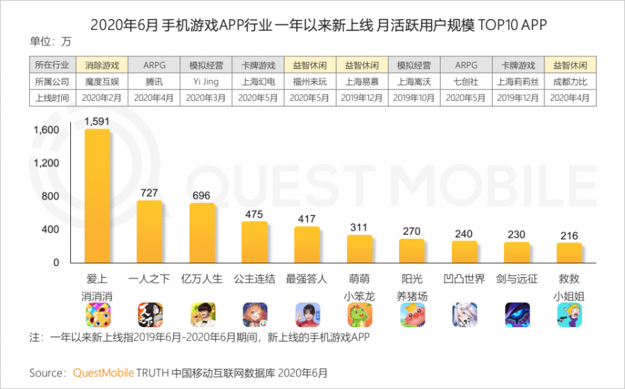 中國移動網際網路2020半年大報告：頭部企業加速遊戲精品化 小程式進入爆發期