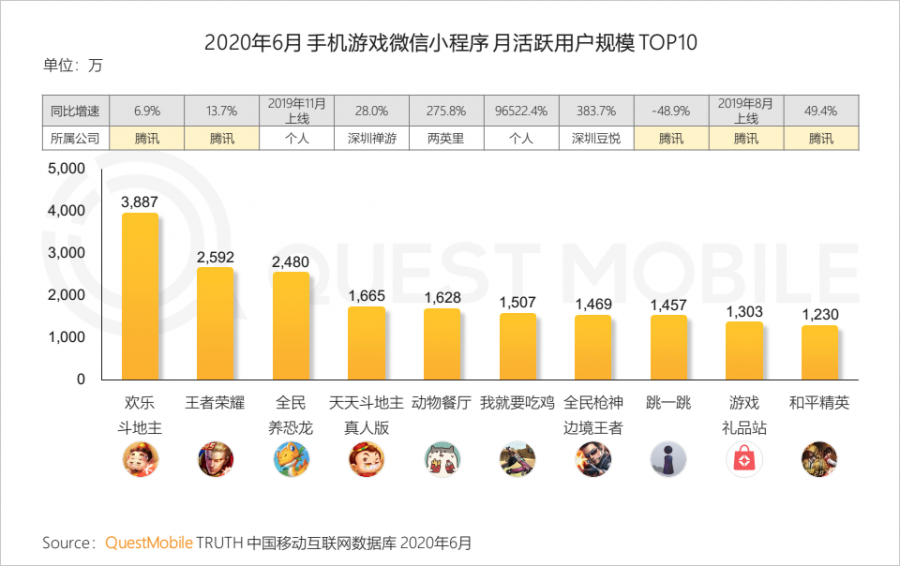 中國移動網際網路2020半年大報告：頭部企業加速遊戲精品化 小程式進入爆發期