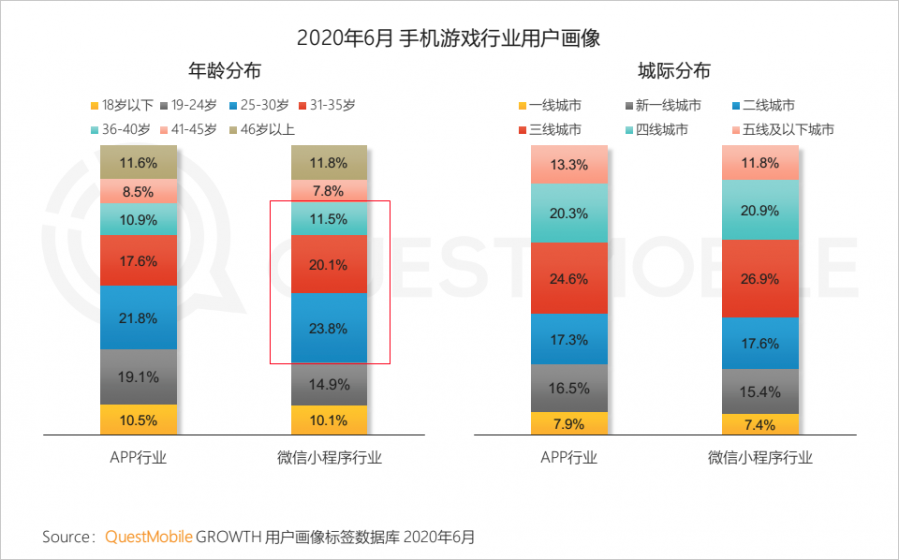 中國移動網際網路2020半年大報告：頭部企業加速遊戲精品化 小程式進入爆發期