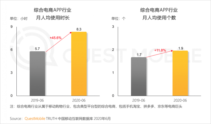 中國移動網際網路2020半年大報告：頭部企業加速遊戲精品化 小程式進入爆發期