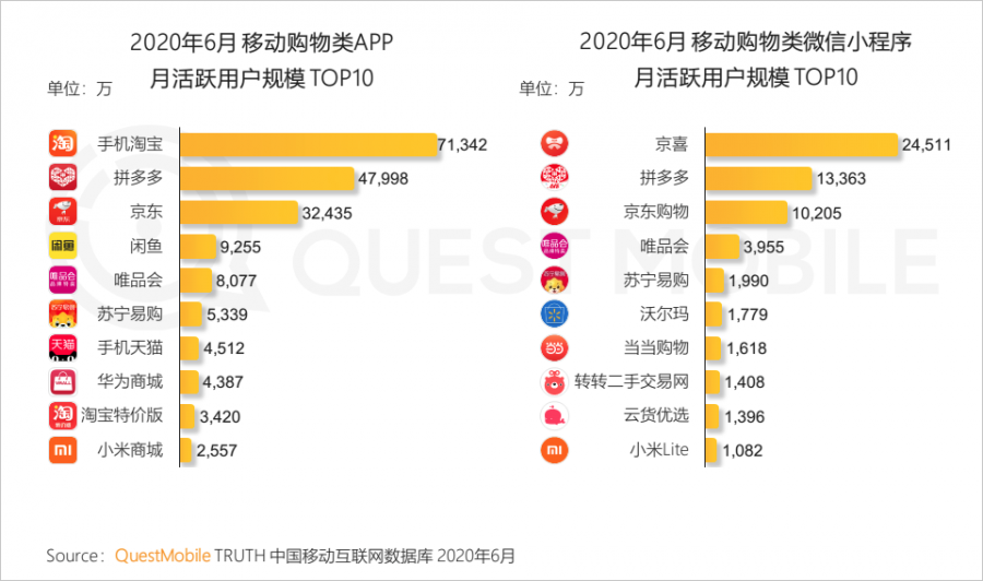 中國移動網際網路2020半年大報告：頭部企業加速遊戲精品化 小程式進入爆發期