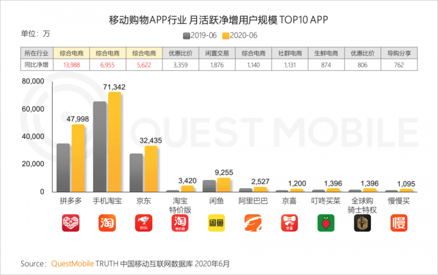 中國移動網際網路2020半年大報告：頭部企業加速遊戲精品化 小程式進入爆發期