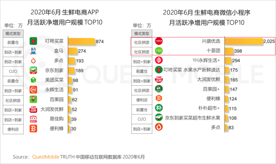 中國移動網際網路2020半年大報告：頭部企業加速遊戲精品化 小程式進入爆發期