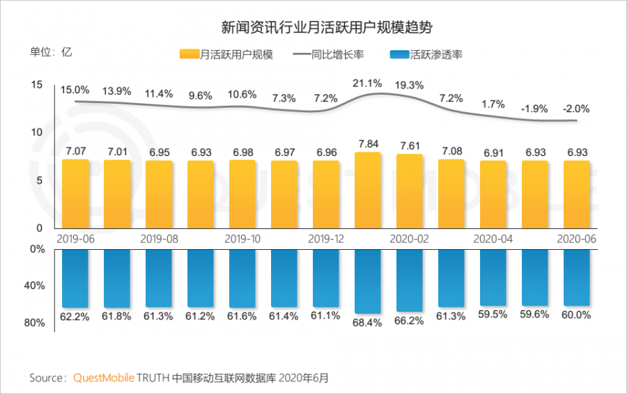 中國移動網際網路2020半年大報告：頭部企業加速遊戲精品化 小程式進入爆發期