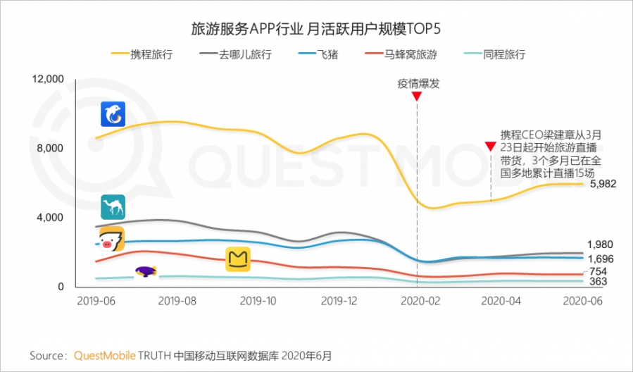 中國移動網際網路2020半年大報告：頭部企業加速遊戲精品化 小程式進入爆發期