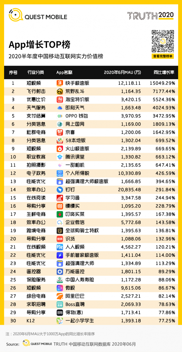 中國移動網際網路2020半年大報告：頭部企業加速遊戲精品化 小程式進入爆發期