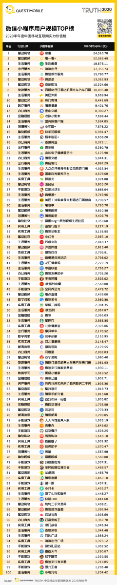 中國移動網際網路2020半年大報告：頭部企業加速遊戲精品化 小程式進入爆發期