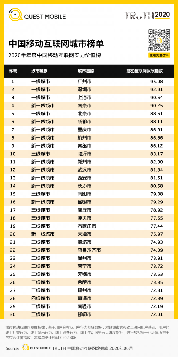 中國移動網際網路2020半年大報告：頭部企業加速遊戲精品化 小程式進入爆發期