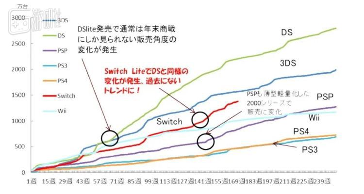 日本分析機構不看好PS5市場前景，原因是“白色曲面外形不靠譜”