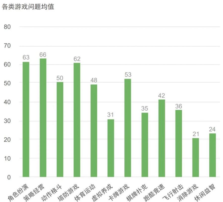 《2020年上半年手遊測試白皮書》輕度手遊熱度不減，Unity3D佔主流