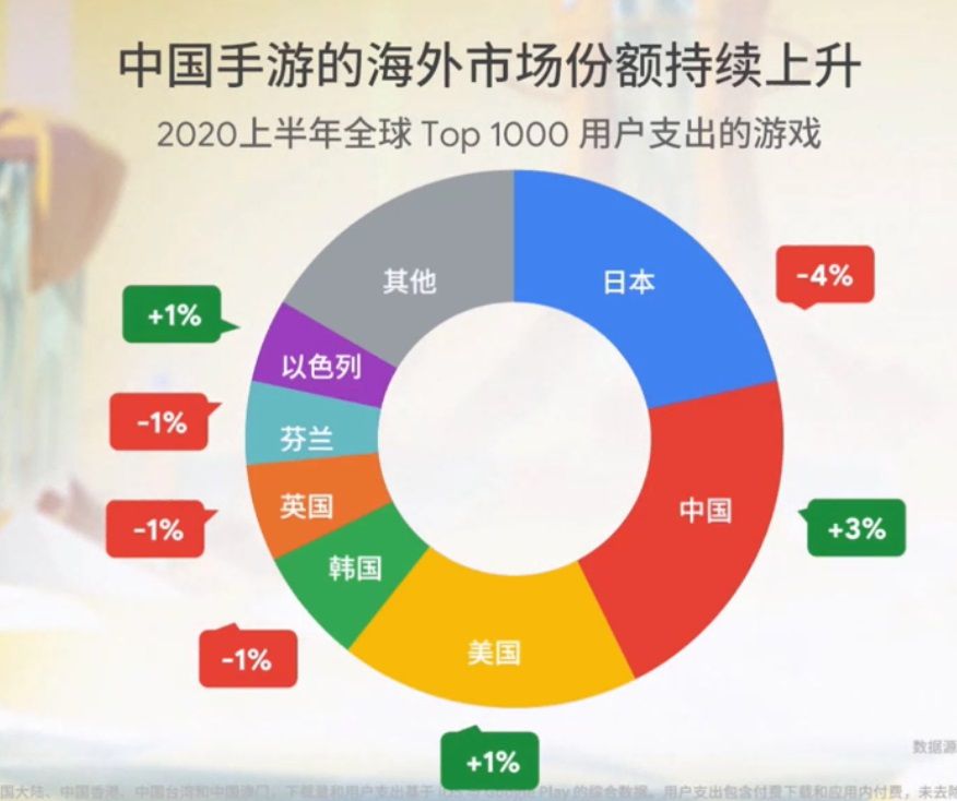 谷歌遊戲出海峰會：2020遊戲出海新挑戰和新機遇