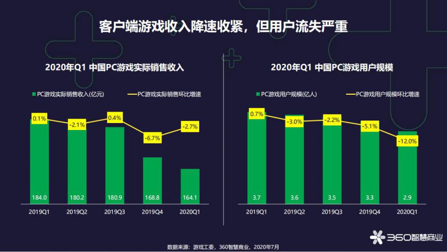 360发布《中国游戏行业观察报告》：2020Q1游戏增长规模显著