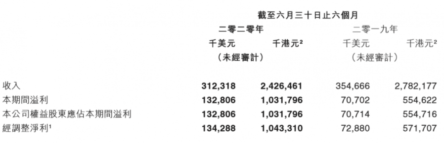 IGG2020年中業績：淨利潤1.32億美元增長88%，下半年將推6款新遊