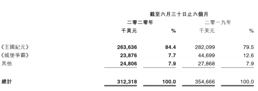 IGG2020年中業績：淨利潤1.32億美元增長88%，下半年將推6款新遊