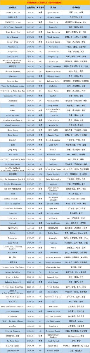 萬款獨立遊戲吐血篩選，爆款獨立遊戲彙總指南