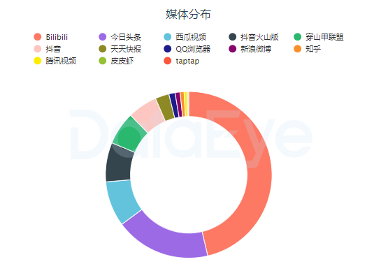 米哈遊首款女性向遊戲，主投1個渠道就爆量！