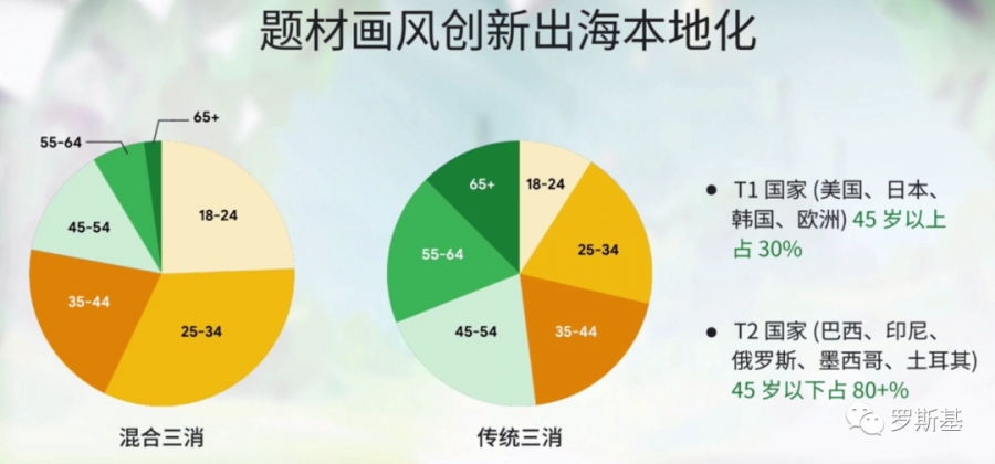 中輕度混合類遊戲的機會與創新趨勢