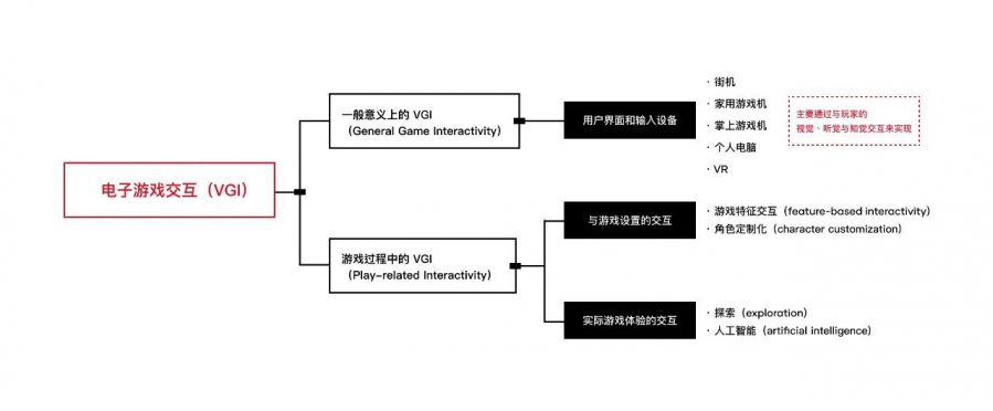 電子遊戲的互動性研究報告