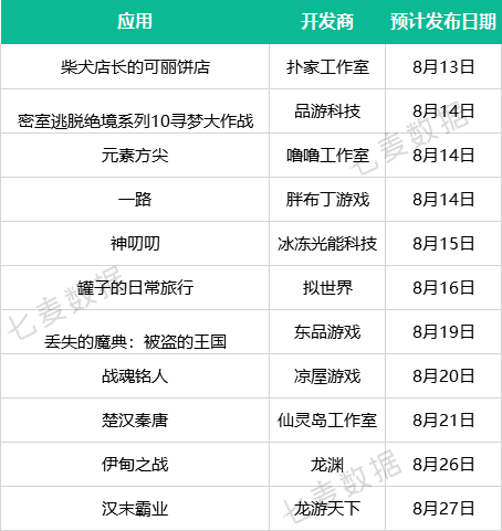 7月遊戲圈風波不斷，無版號遊戲迎來重擊，但過審版號數量卻格外喜人