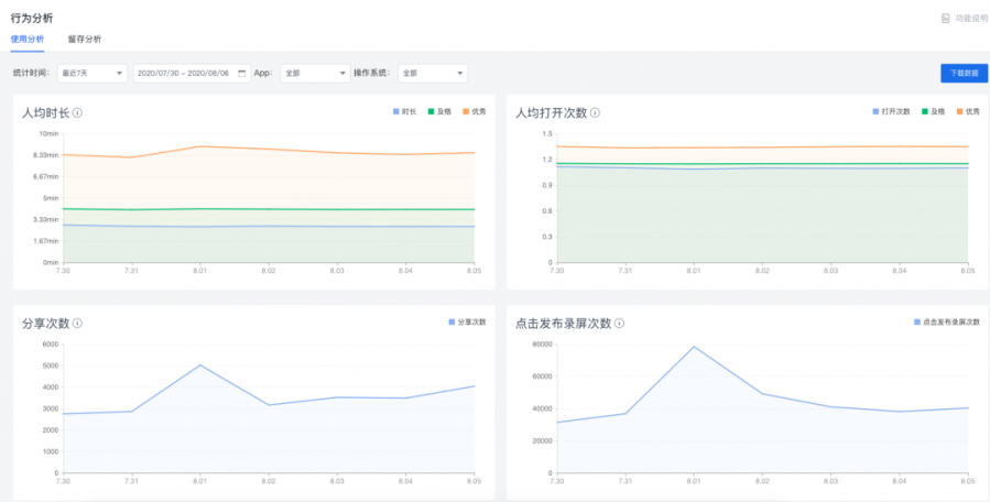 只花3萬買量、2個月收入23萬的小遊戲，你見過嗎？