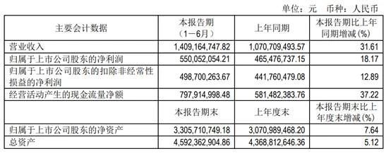 吉位元2020上半年財報，營收約14.09億元，《問道手遊》使用者超4300萬