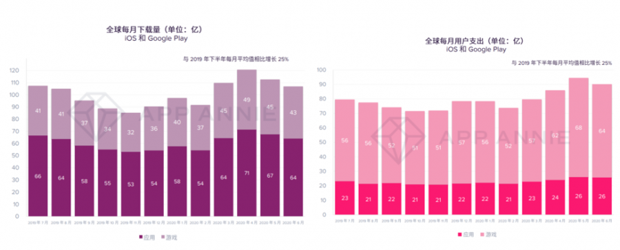 App Annie 2020半年报告：在疫情期间“转危为机”的那些App