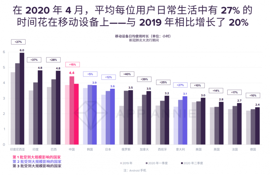 App Annie 2020半年報告：在疫情期間“轉危為機”的那些App