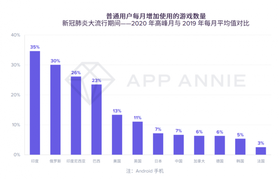 App Annie 2020半年報告：在疫情期間“轉危為機”的那些App