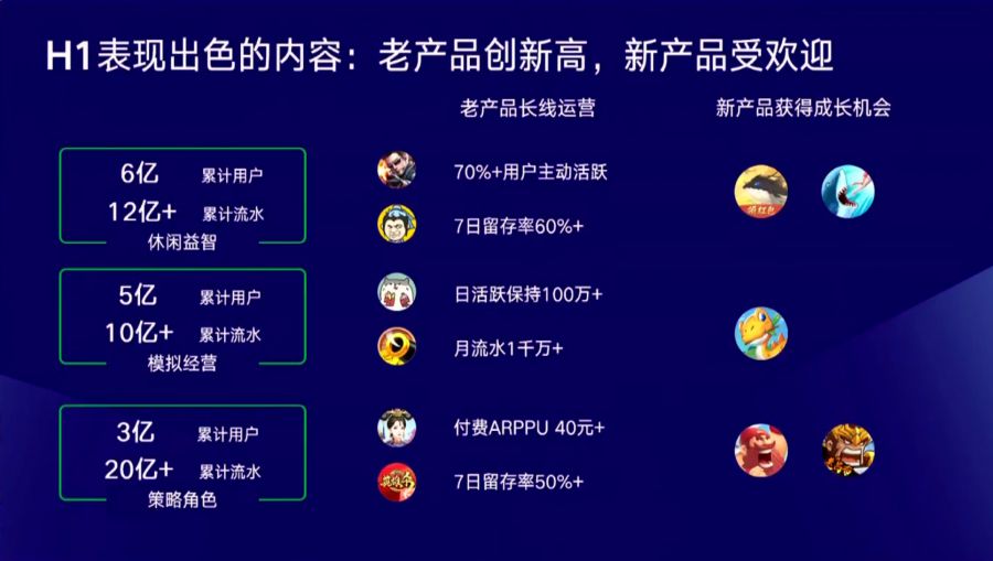 微信小遊戲商業變現提升18%，月廣告分成過百萬達39款