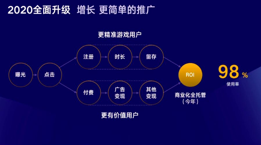 微信小遊戲商業變現提升18%，月廣告分成過百萬達39款