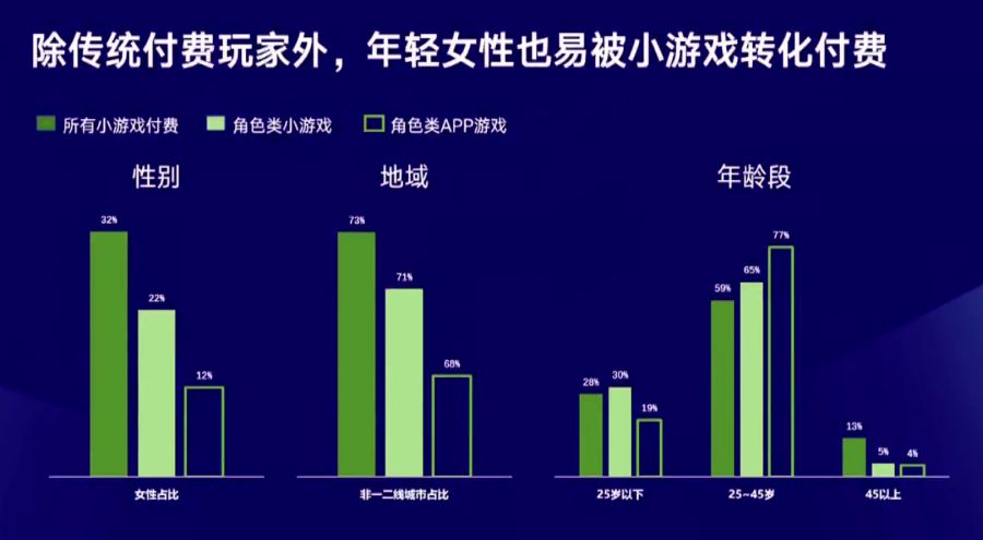 微信小遊戲商業變現提升18%，月廣告分成過百萬達39款