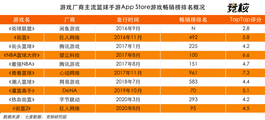 大廠折戟，暢銷榜百強僅有三款的街籃品類不香