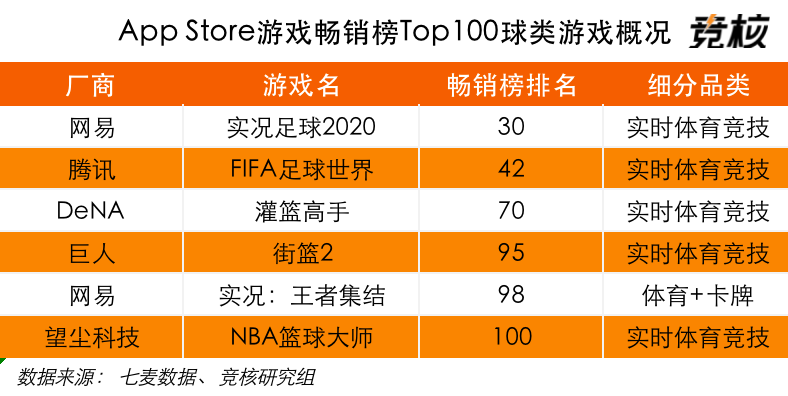 大廠折戟，暢銷榜百強僅有三款的街籃品類不香